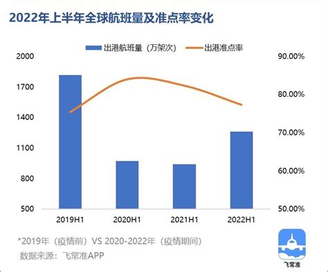 中國機場排名|2023上半年全球民航航班运行报告发布！中国机场最新排名出炉